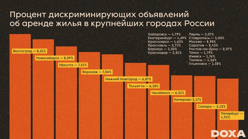 Процент дискриминирующих объявлений об аренде жилья в крупнейших городах России